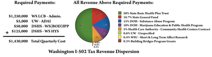 I-502_Revenue_Dispersion (1)